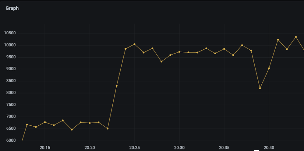 Graph with dip