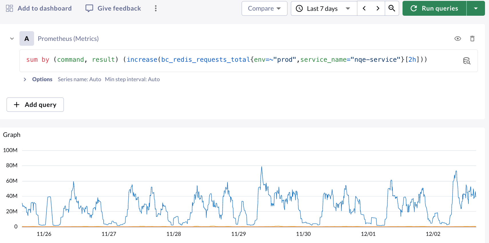 DataDog displaying 2-hour deltas for the past 7 days